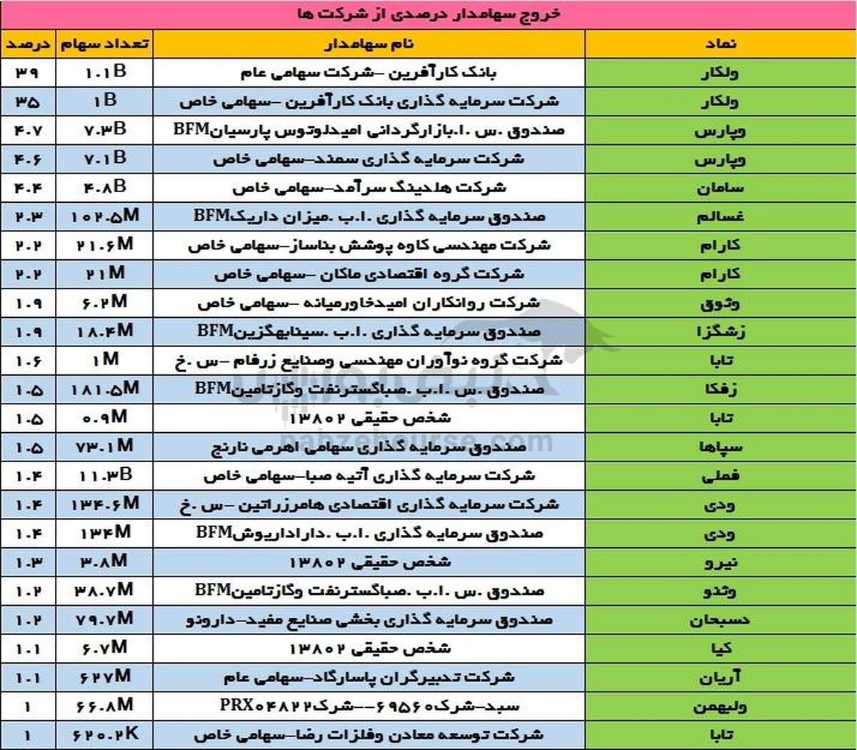 تغییرات سهامداران عمده دوشنبه ۲۹ بهمن ۱۴۰۳ |