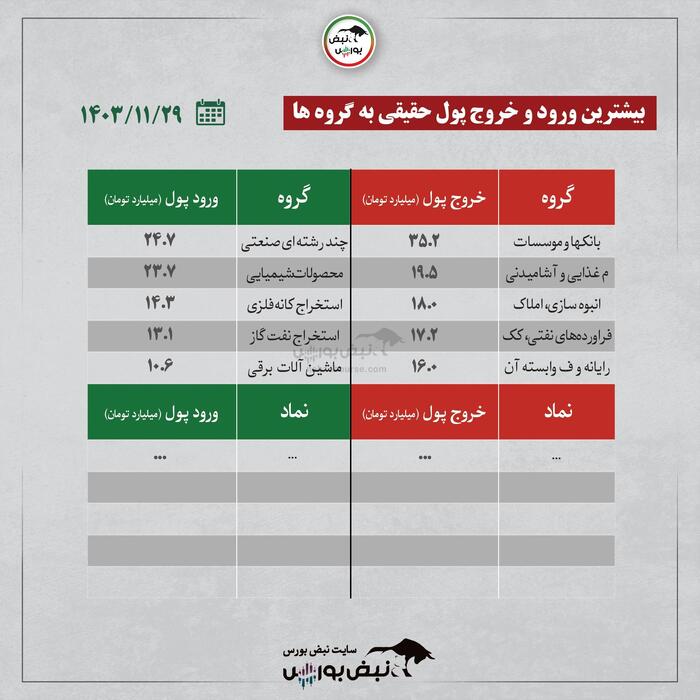 بهترین سهام بورسی دوشنبه ۲۹ بهمن ۱۴۰۳ | کدام نماد‌ها ورود پول داشتند؟