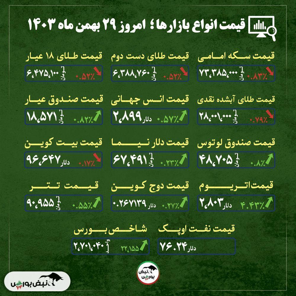 قیمت طلا، سکه و دلار امروز دوشنبه ۲۹ بهمن ماه ۱۴۰۳| آیا روند نزولی قیمت سکه شتاب می‌گیرد؟ + قیمت انواع بازار‌ها