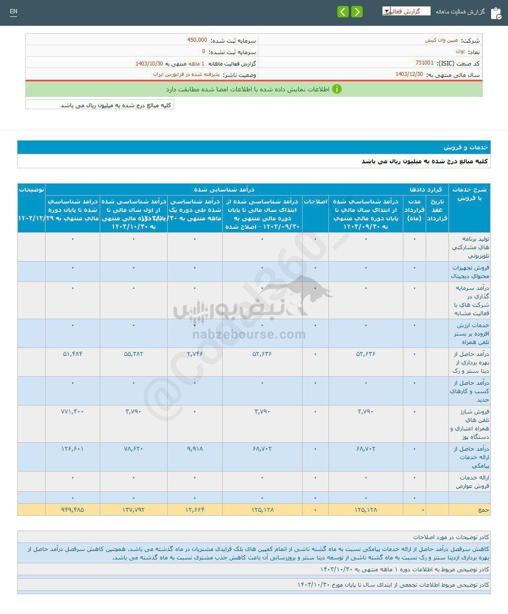 کدال اوان | در دی ماه چقدر فروش داشت؟