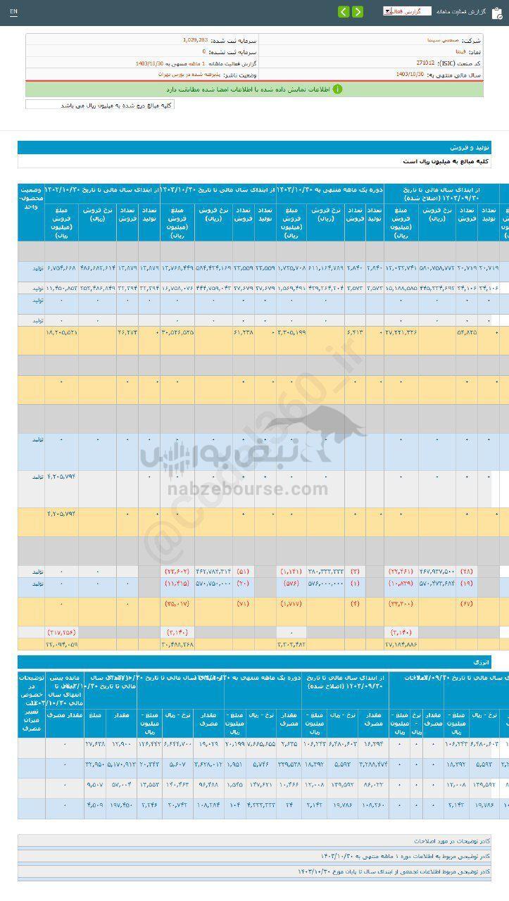 کدال فپنتا | ۱۰۱ درصد رشد نسبت به مدت قبل