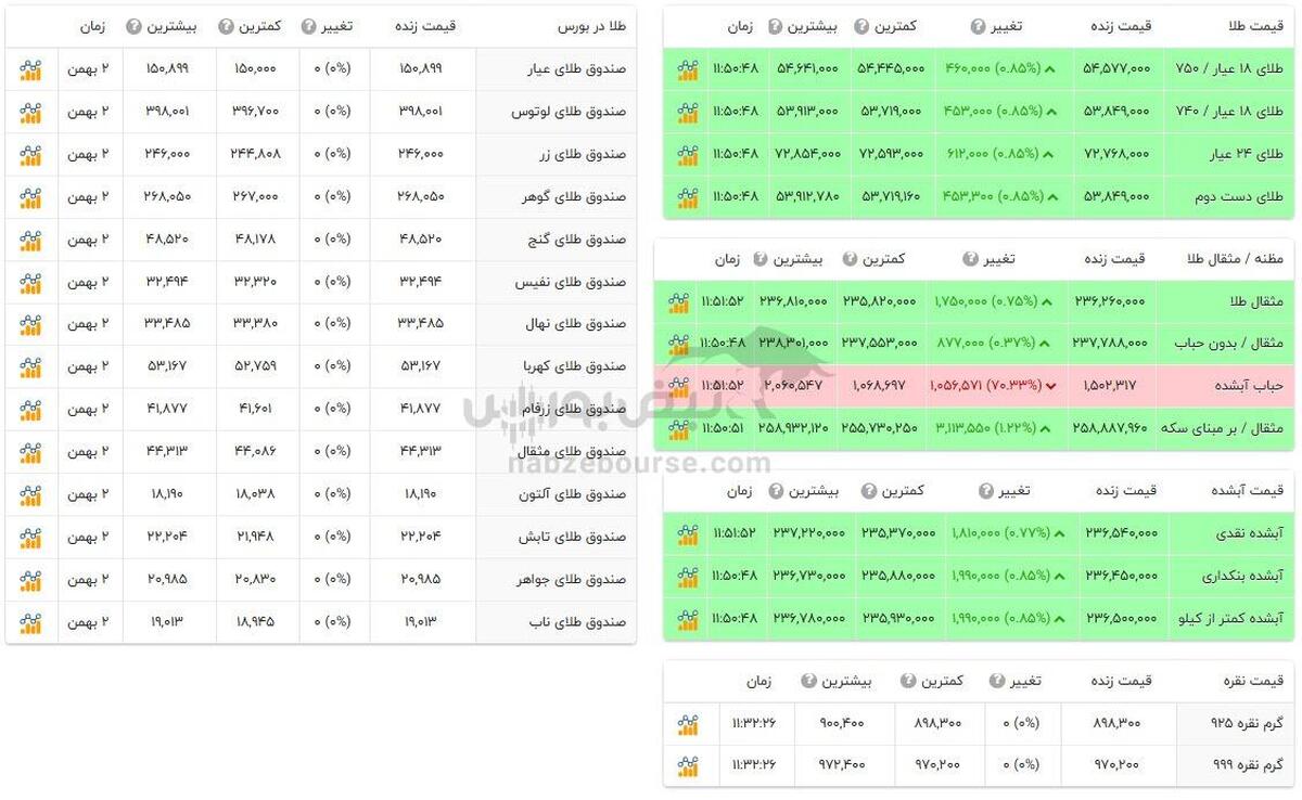 قیمت طلا و سکه امروز چهارشنبه ۳ بهمن ۱۴۰۳ + جدول