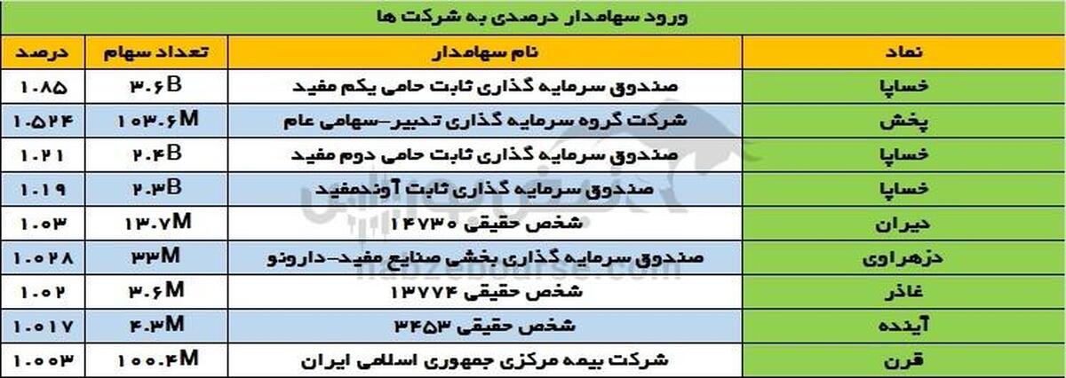 تغییرات سهامداران عمده چهارشنبه ۳ بهمن ۱۴۰۳ | ورود سه سهامدار عمده به خساپا!