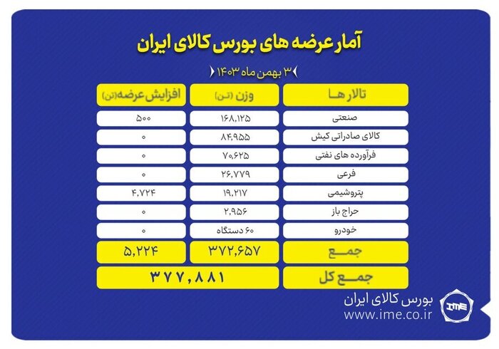 عرضه ۳۷۷ هزار تن محصول در بورس کالا