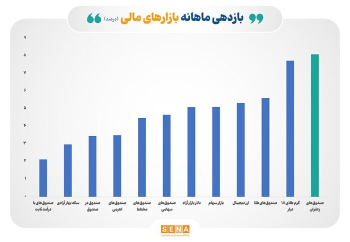 صندوق‌های کالایی پر بازده‌ترین ابزار مالی در دی ماه