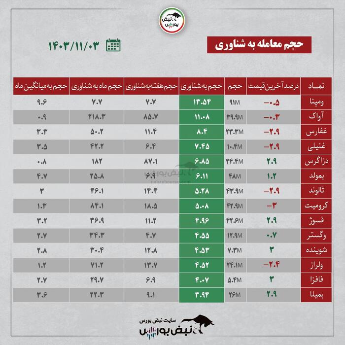 بهترین سهام بورسی چهارشنبه ۳ بهمن ۱۴۰۳ | کدام نماد‌ها ورود پول داشتند؟