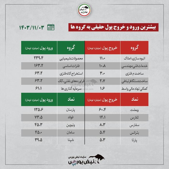 بهترین سهام بورسی چهارشنبه ۳ بهمن ۱۴۰۳ | کدام نماد‌ها ورود پول داشتند؟