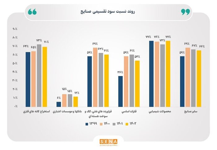 کدام صنایع بورس سود بیشتری در مجامع توزیع می‌کنند؟