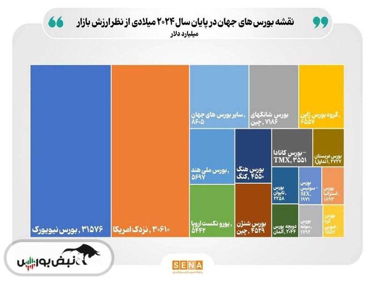 بازار سهام ایران، سی و دو دومین بازار سرمایه بزرگ دنیا