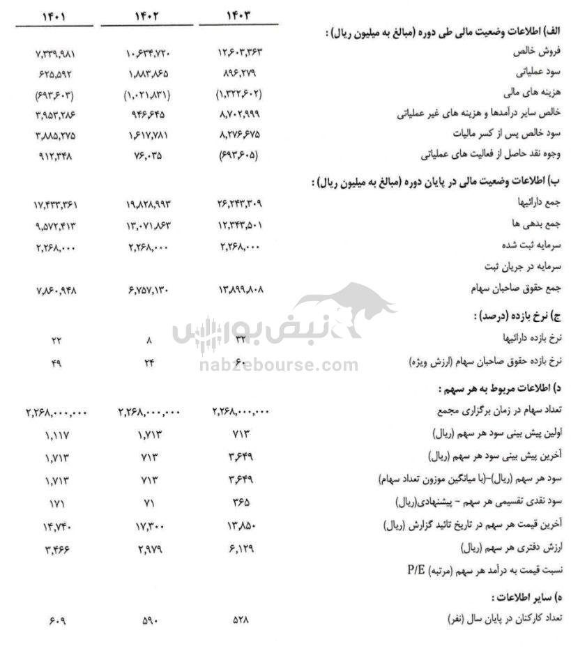 مجمع دجابر ۱۴۰۳ | میزان سود دجابر و زمان واریز آن