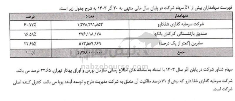 مجمع دجابر ۱۴۰۳ | میزان سود دجابر و زمان واریز آن