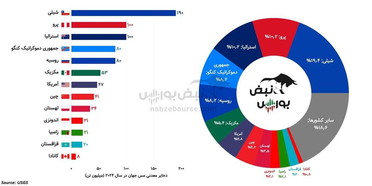 سقوط کنگو چه تاثیری بر فملی و فباهنر دارد؟!