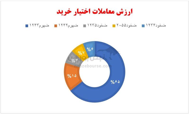 گزارش بازار آپشن سه شنبه ۳۰ بهمن ۱۴۰۳ | اُفت حجم و ارزش معاملات در بازار اختیار معامله!