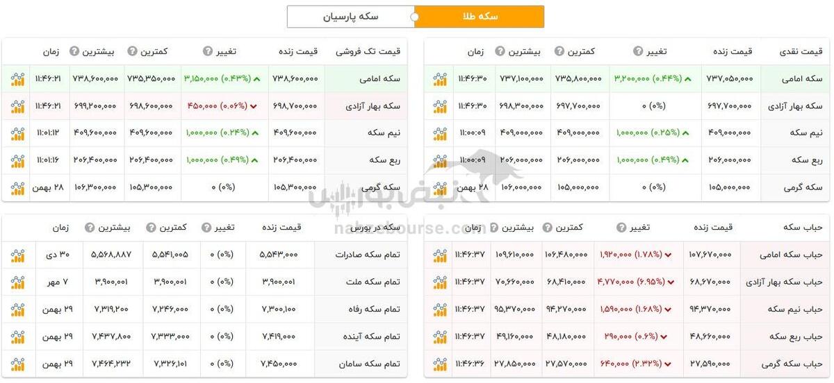 قیمت طلا و سکه امروز سه شنبه ۳۰ بهمن ۱۴۰۳ | رشد ناقابل طلا!