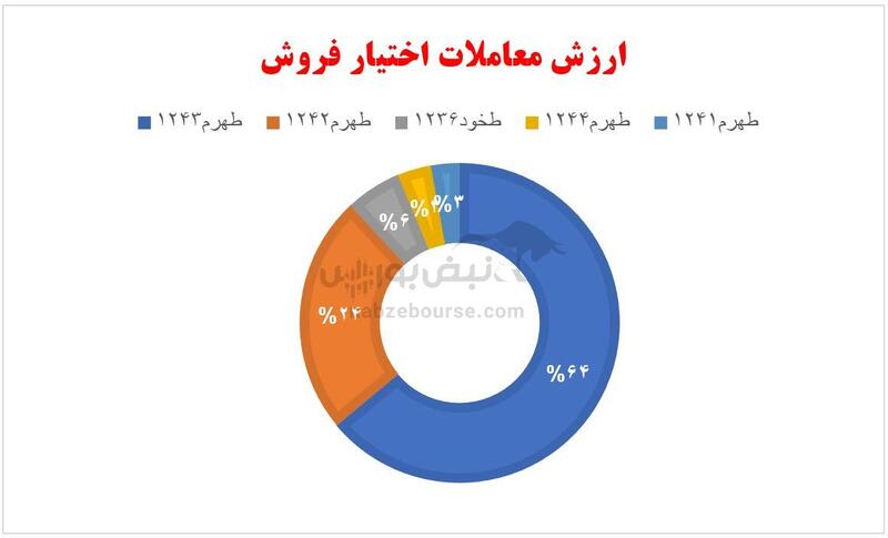 گزارش بازار آپشن سه شنبه ۳۰ بهمن ۱۴۰۳ | اُفت حجم و ارزش معاملات در بازار اختیار معامله!