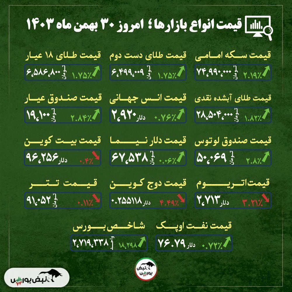 قیمت طلا، سکه و دلار امروز سه شنبه ۳۰ بهمن ماه ۱۴۰۳| آیا طلا به مرز‌های قیمتی جدید هجوم می‌برد؟ + قیمت انواع بازار‌ها