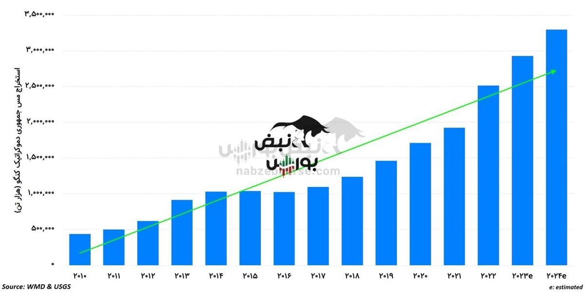 سقوط کنگو چه تاثیری بر فملی و فباهنر دارد؟!