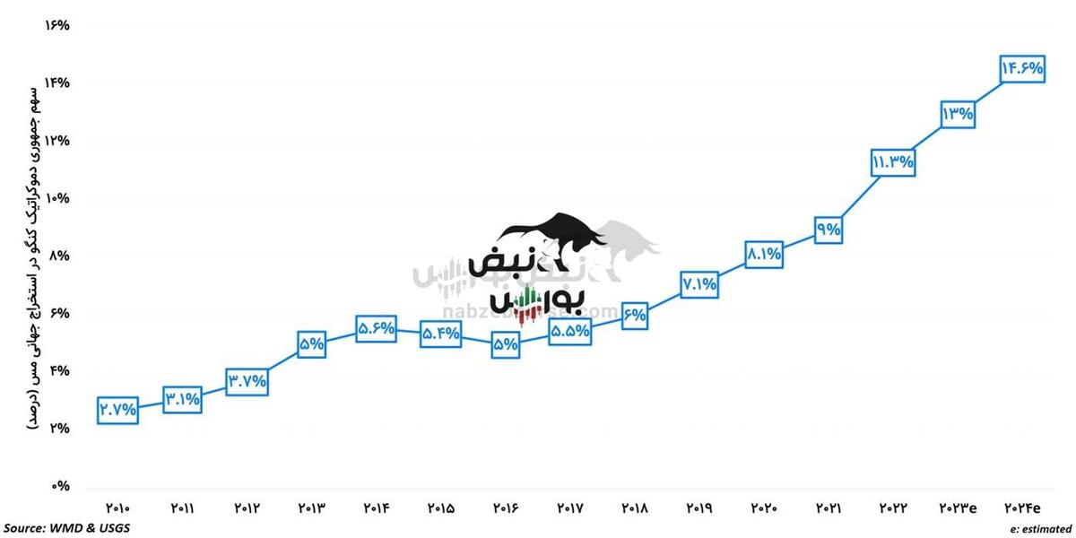 سقوط کنگو چه تاثیری بر فملی و فباهنر دارد؟!