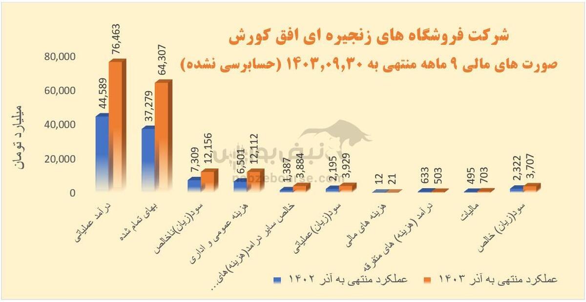 در اُفق کوروش؛ هزینه‌های فروش و اداری عمومی سود ناخالص را کاور کرد!