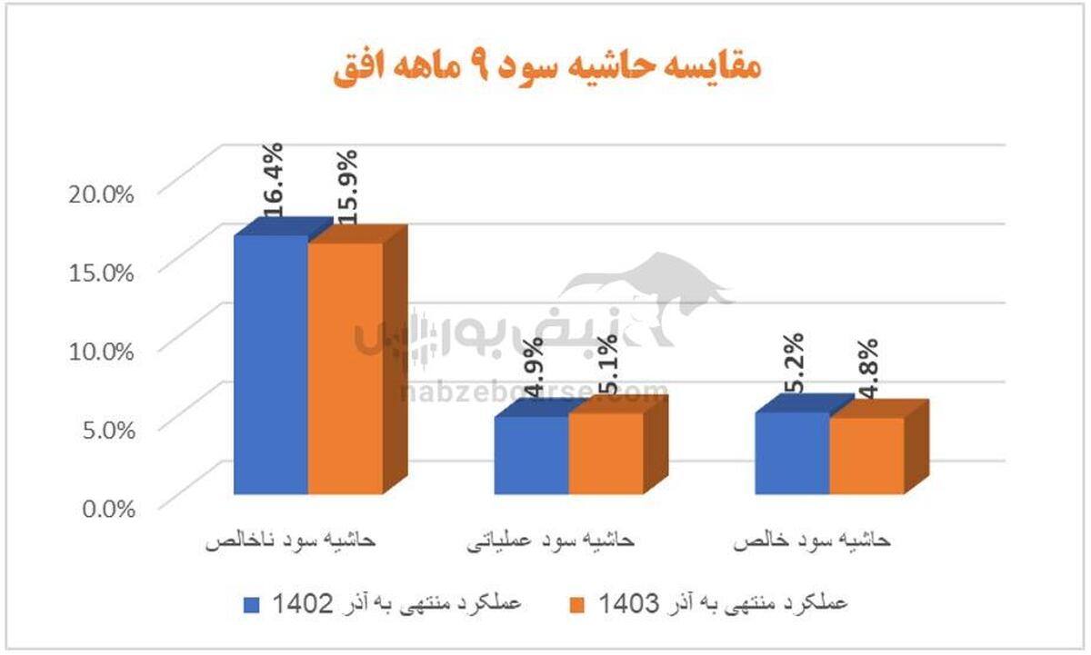 در اُفق کوروش؛ هزینه‌های فروش و اداری عمومی سود ناخالص را کاور کرد!