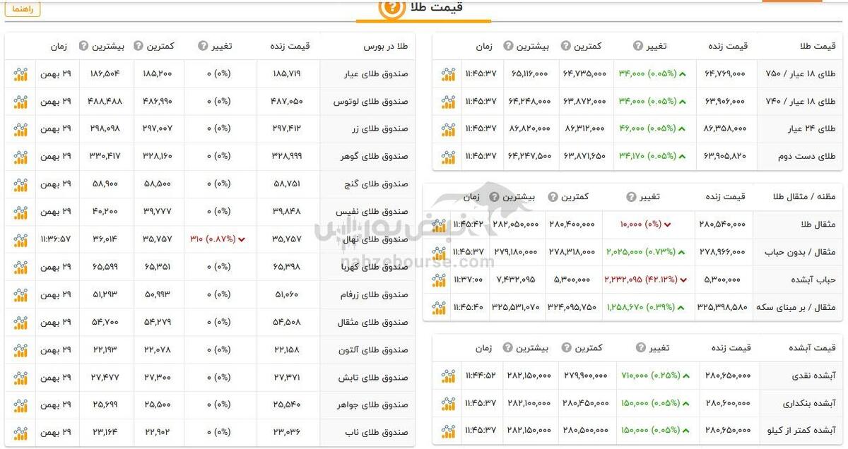 قیمت طلا و سکه امروز سه شنبه ۳۰ بهمن ۱۴۰۳ | رشد ناقابل طلا!