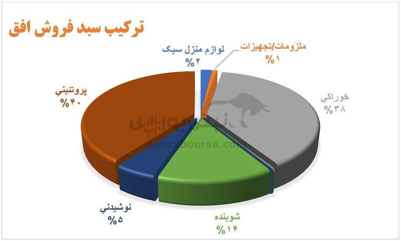 در اُفق کوروش؛ هزینه‌های فروش و اداری عمومی سود ناخالص را کاور کرد!