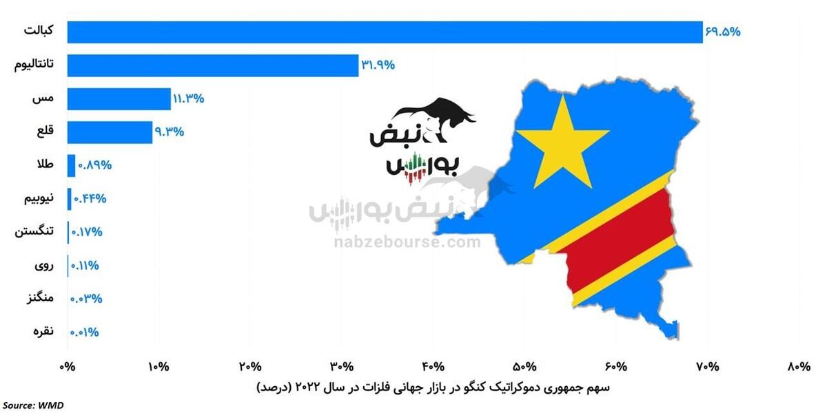 سقوط کنگو چه تاثیری بر فملی و فباهنر دارد؟!