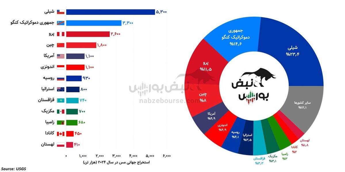 سقوط کنگو چه تاثیری بر فملی و فباهنر دارد؟!