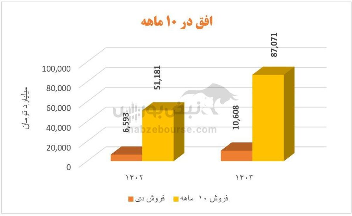 در اُفق کوروش؛ هزینه‌های فروش و اداری عمومی سود ناخالص را کاور کرد!