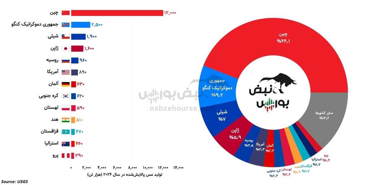 سقوط کنگو چه تاثیری بر فملی و فباهنر دارد؟!