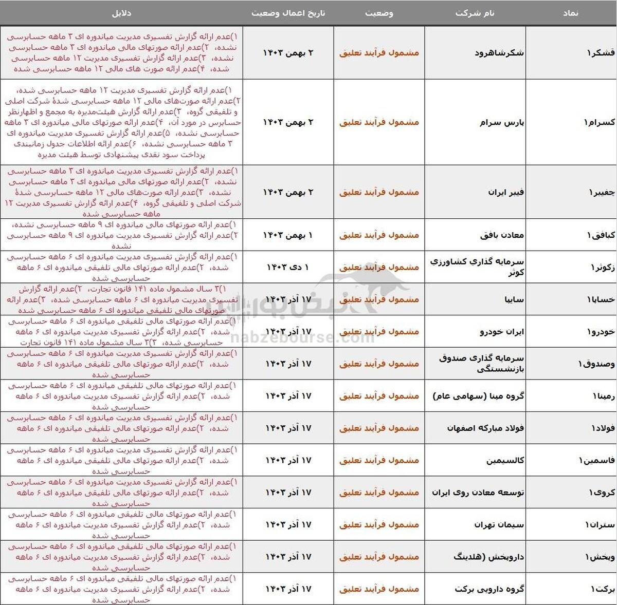 ۲۸ نماد در خطر تعلیق، دلیل چیست؟