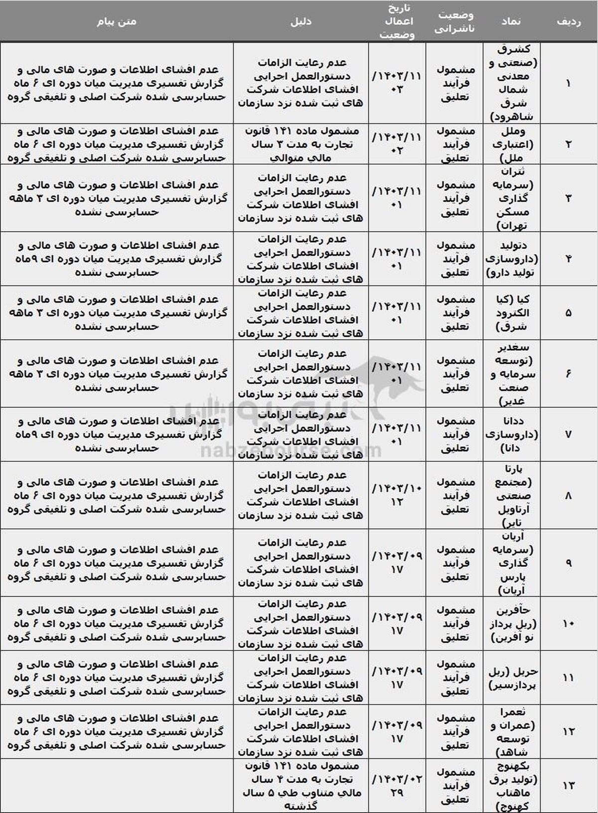 ۲۸ نماد در خطر تعلیق، دلیل چیست؟