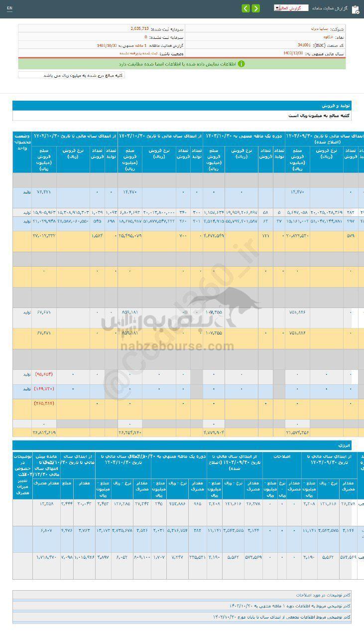 کدال خکاوه | در عملکرد ۱ ماهه چقدر فروخت؟