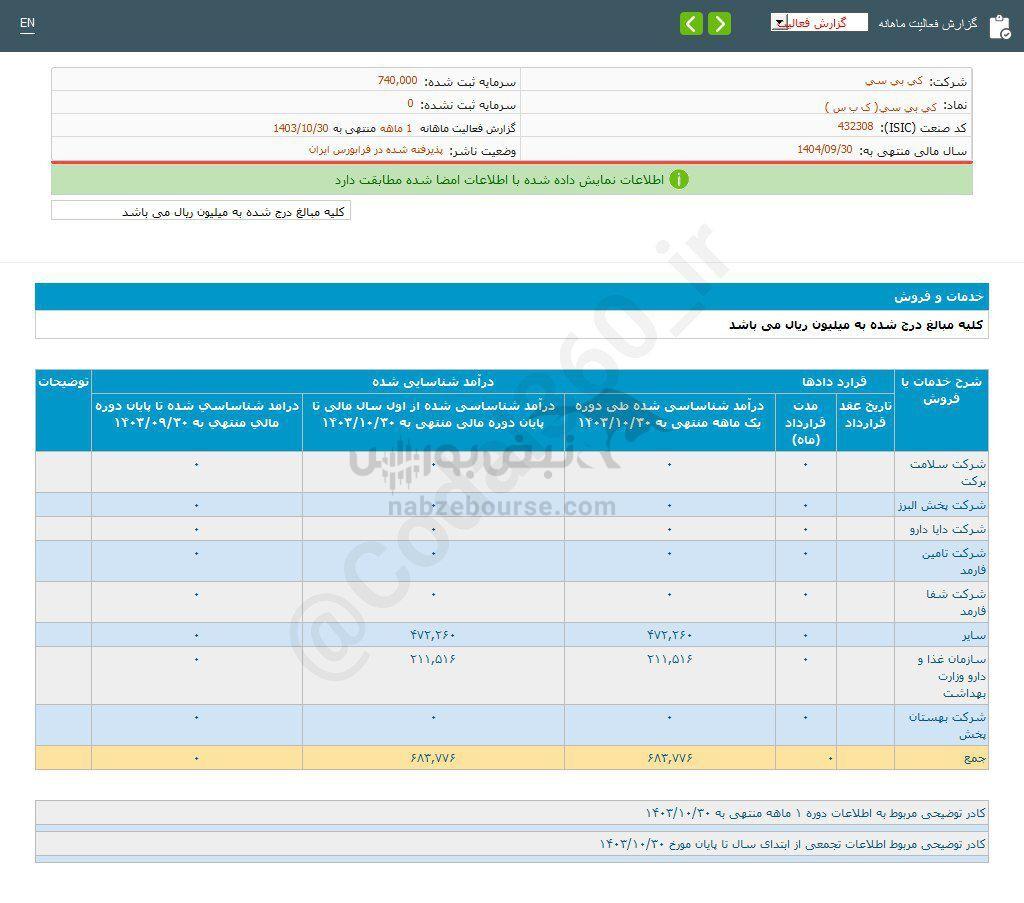 کدال کی بی سی | افت فروش نسبت به مدت قبل