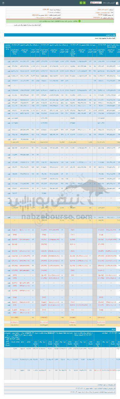 کدال نان | ۷۴ درصد رشد نسبت به مدت قبل