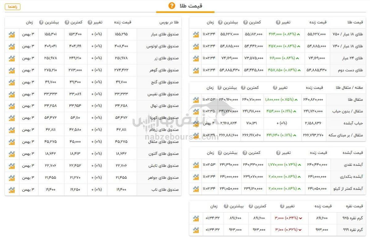 قیمت طلا و سکه امروز شنبه ۶ بهمن ۱۴۰۳ + جدول