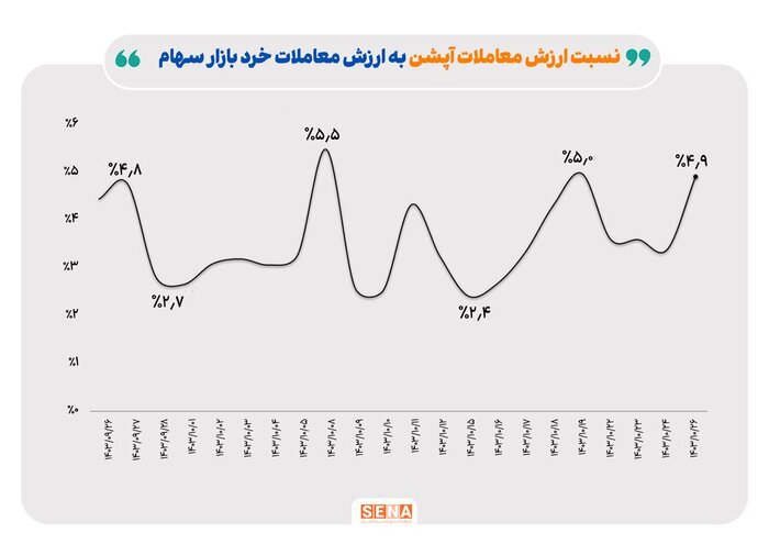 درخشش بازار اختیار معامله در آخرین روز هفته