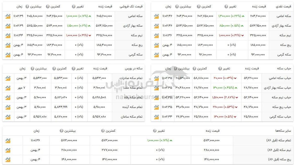 قیمت طلا و سکه امروز شنبه ۶ بهمن ۱۴۰۳ + جدول