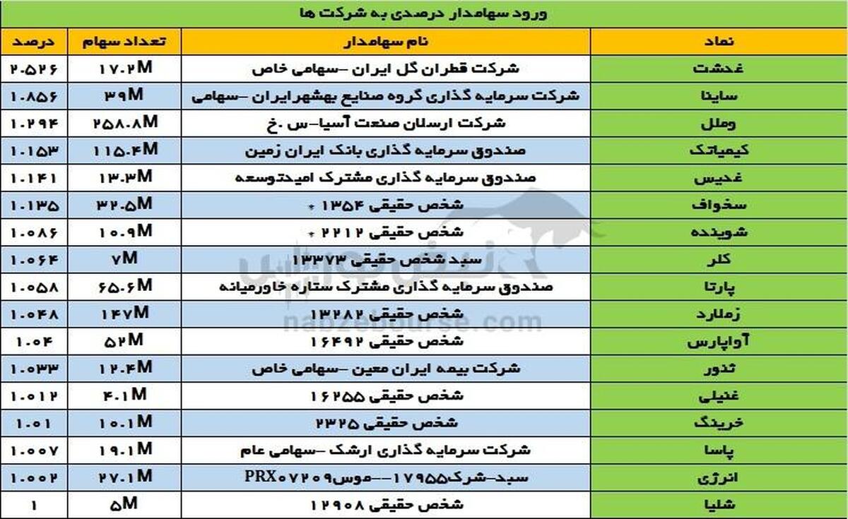 تغییرات سهامداران عمده شنبه ۶ بهمن ۱۴۰۳ |