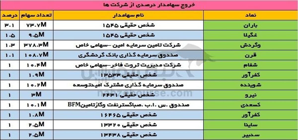 تغییرات سهامداران عمده شنبه ۶ بهمن ۱۴۰۳ |