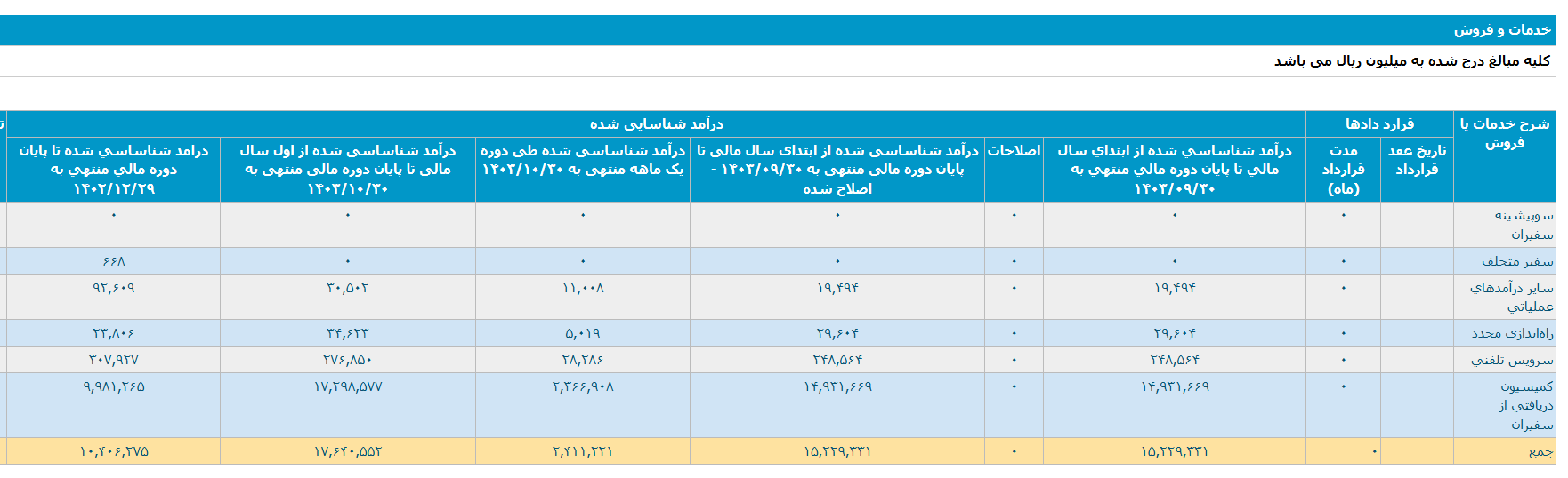 افزایش درآمد تپسی در دی ماه سالجاری