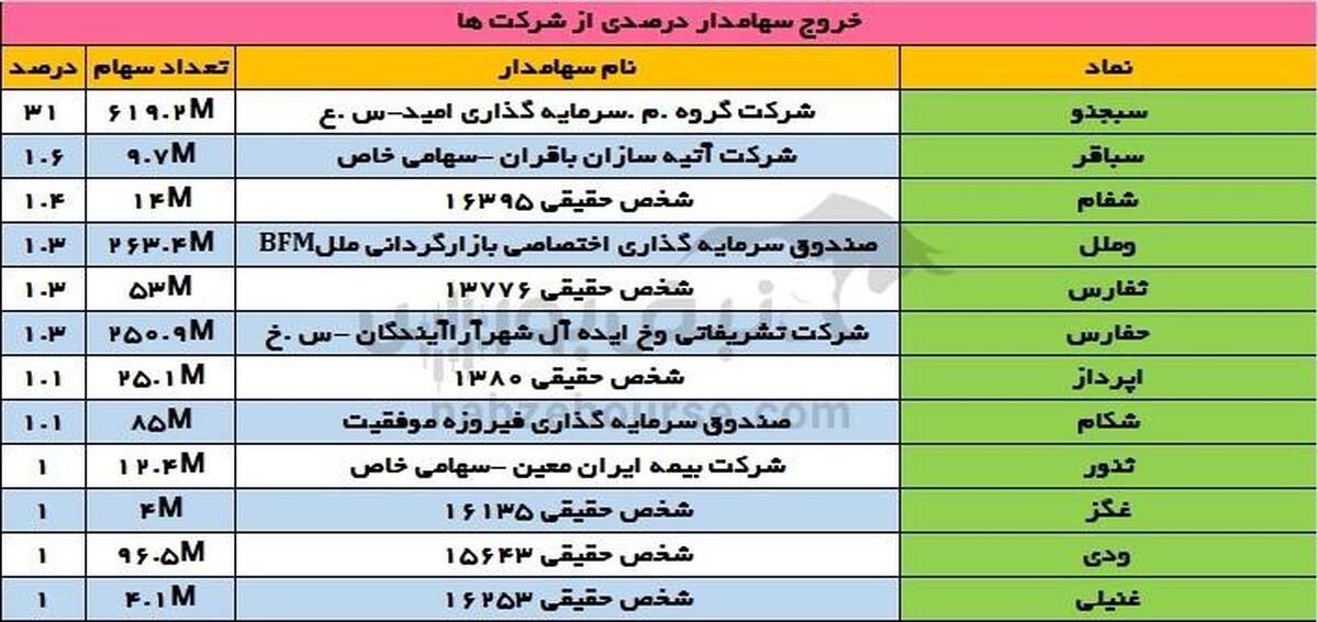 تغییرات سهامداران عمده یکشنبه ۷ بهمن ۱۴۰۳ | تغییر در سهامداران عمده این نماد سیمانی