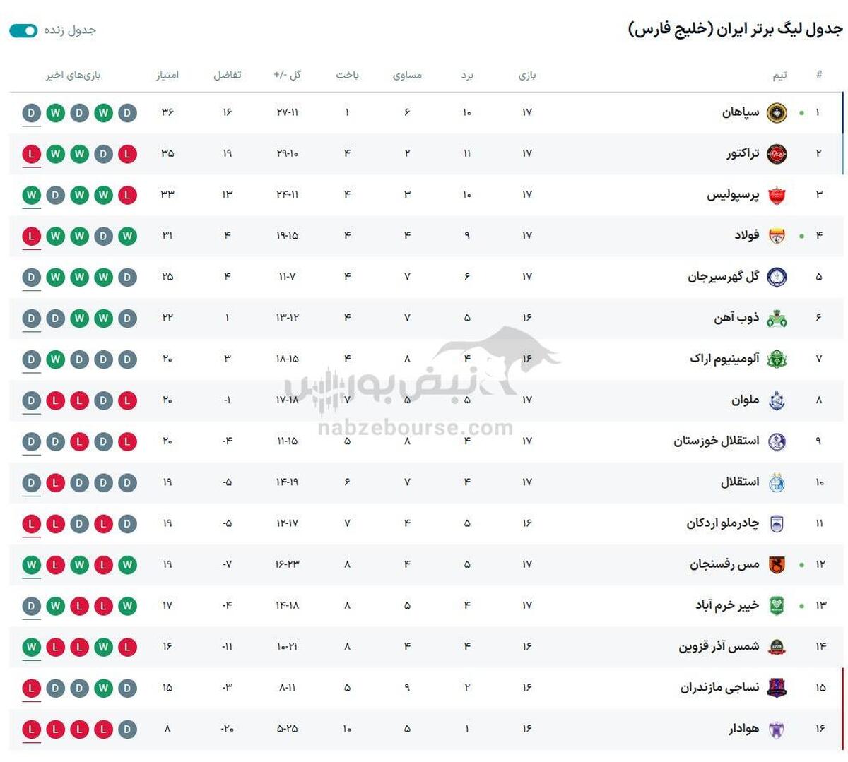 جدول لیگ برتر