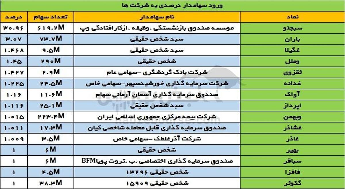 تغییرات سهامداران عمده یکشنبه ۷ بهمن ۱۴۰۳ | تغییر در سهامداران عمده این نماد سیمانی