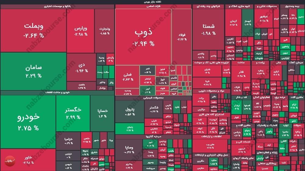 گزارش بورس امروز یکشنبه ۷ بهمن ماه ۱۴۰۳