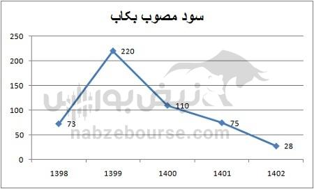 هفته آینده با کدام نمادها به مجمع برویم؟ | کدام نمادها سود جذابی تقسیم خواهند کرد؟