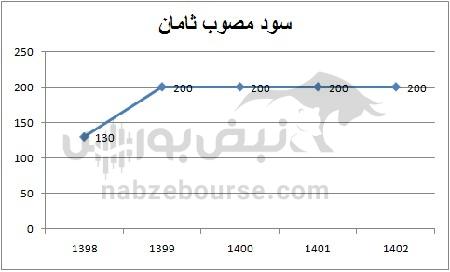 هفته آینده با کدام نمادها به مجمع برویم؟ | کدام نمادها سود جذابی تقسیم خواهند کرد؟