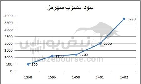 هفته آینده با کدام نمادها به مجمع برویم؟ | کدام نمادها سود جذابی تقسیم خواهند کرد؟