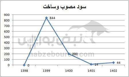 هفته آینده با کدام نمادها به مجمع برویم؟ | کدام نمادها سود جذابی تقسیم خواهند کرد؟