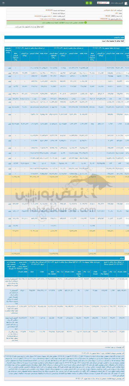 کدال بفجر | در دی ماه چقدر سود داشت؟